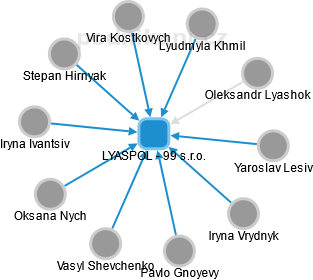 LYASPOL - 99 s.r.o. - obrázek vizuálního zobrazení vztahů obchodního rejstříku
