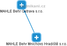 MAHLE Behr Mnichovo Hradiště s.r.o. - obrázek vizuálního zobrazení vztahů obchodního rejstříku