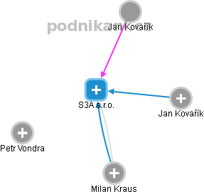 S3A s.r.o. - obrázek vizuálního zobrazení vztahů obchodního rejstříku