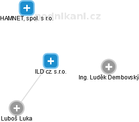 ILD cz. s.r.o. - obrázek vizuálního zobrazení vztahů obchodního rejstříku