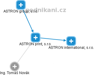 ASTRON print, s.r.o. - obrázek vizuálního zobrazení vztahů obchodního rejstříku