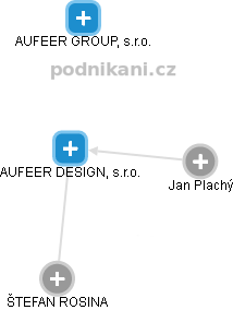 AUFEER DESIGN, s.r.o. - obrázek vizuálního zobrazení vztahů obchodního rejstříku