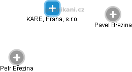 KARE, Praha, s.r.o. - obrázek vizuálního zobrazení vztahů obchodního rejstříku