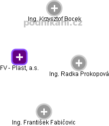 FV - Plast, a.s. - obrázek vizuálního zobrazení vztahů obchodního rejstříku