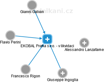 EKOBAL Praha s.r.o. - v likvidaci - obrázek vizuálního zobrazení vztahů obchodního rejstříku