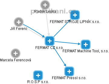 FERMAT CZ s.r.o. - obrázek vizuálního zobrazení vztahů obchodního rejstříku