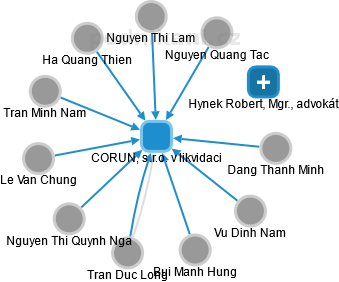 CORUN, s.r.o. v likvidaci - obrázek vizuálního zobrazení vztahů obchodního rejstříku