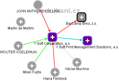 Y Soft Corporation, a.s. - obrázek vizuálního zobrazení vztahů obchodního rejstříku