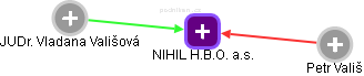 NIHIL H.B.O. a.s. - obrázek vizuálního zobrazení vztahů obchodního rejstříku
