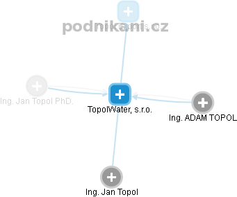 TopolWater, s.r.o. - obrázek vizuálního zobrazení vztahů obchodního rejstříku