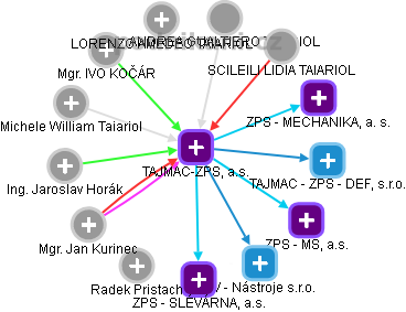 TAJMAC-ZPS, a.s. - obrázek vizuálního zobrazení vztahů obchodního rejstříku