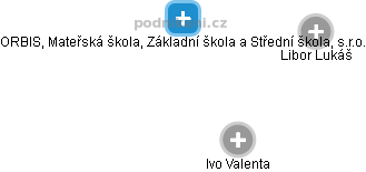 ORBIS, Mateřská škola, Základní škola a Střední škola, s.r.o. - obrázek vizuálního zobrazení vztahů obchodního rejstříku