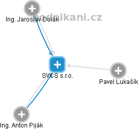 SVCS s.r.o. - obrázek vizuálního zobrazení vztahů obchodního rejstříku