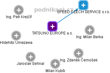 TATSUNO EUROPE a.s. - obrázek vizuálního zobrazení vztahů obchodního rejstříku