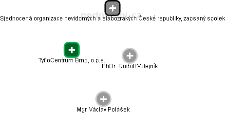 TyfloCentrum Brno, o.p.s. - obrázek vizuálního zobrazení vztahů obchodního rejstříku