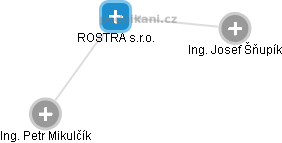 ROSTRA s.r.o. - obrázek vizuálního zobrazení vztahů obchodního rejstříku