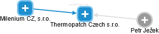 Thermopatch Czech s.r.o. - obrázek vizuálního zobrazení vztahů obchodního rejstříku