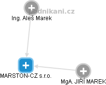 MARSTON-CZ s.r.o. - obrázek vizuálního zobrazení vztahů obchodního rejstříku