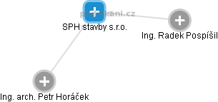 SPH stavby s.r.o. - obrázek vizuálního zobrazení vztahů obchodního rejstříku