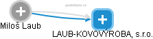 LAUB-KOVOVÝROBA, s.r.o. - obrázek vizuálního zobrazení vztahů obchodního rejstříku