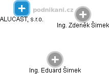 ALUCAST, s.r.o. - obrázek vizuálního zobrazení vztahů obchodního rejstříku