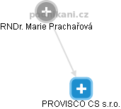 PROVISCO CS s.r.o. - obrázek vizuálního zobrazení vztahů obchodního rejstříku