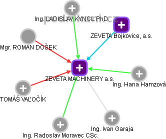 ZEVETA MACHINERY a.s. - obrázek vizuálního zobrazení vztahů obchodního rejstříku