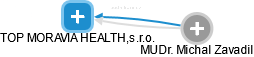 TOP MORAVIA HEALTH,s.r.o. - obrázek vizuálního zobrazení vztahů obchodního rejstříku