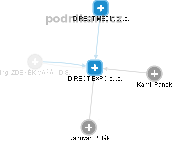 DIRECT EXPO s.r.o. - obrázek vizuálního zobrazení vztahů obchodního rejstříku