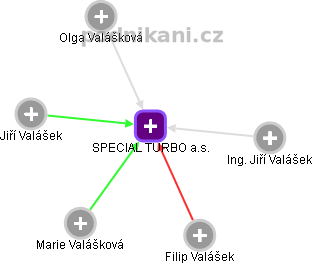 SPECIAL TURBO a.s. - obrázek vizuálního zobrazení vztahů obchodního rejstříku