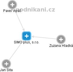 SIMO plus, s.r.o. - obrázek vizuálního zobrazení vztahů obchodního rejstříku