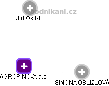 AGROP NOVA a.s. - obrázek vizuálního zobrazení vztahů obchodního rejstříku