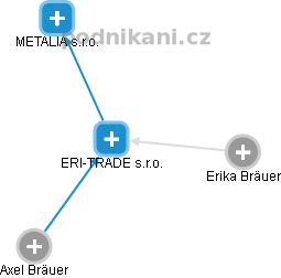 ERI-TRADE s.r.o. - obrázek vizuálního zobrazení vztahů obchodního rejstříku