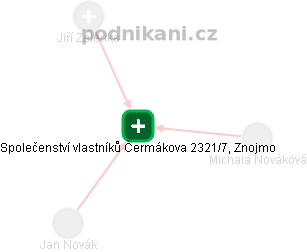 Společenství vlastníků Čermákova 2321/7, Znojmo - obrázek vizuálního zobrazení vztahů obchodního rejstříku