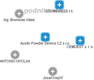 Austin Powder Service CZ s.r.o. - obrázek vizuálního zobrazení vztahů obchodního rejstříku