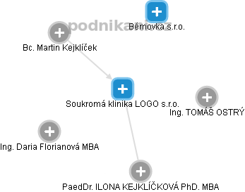 Soukromá klinika LOGO s.r.o. - obrázek vizuálního zobrazení vztahů obchodního rejstříku