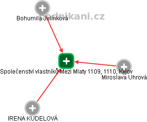 Společenství vlastníků Mezi Mlaty 1109, 1110, Kyjov - obrázek vizuálního zobrazení vztahů obchodního rejstříku