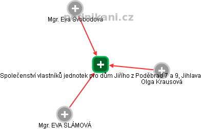 Společenství vlastníků jednotek pro dům Jiřího z Poděbrad 7 a 9, Jihlava - obrázek vizuálního zobrazení vztahů obchodního rejstříku