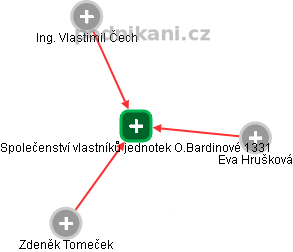 Společenství vlastníků jednotek O.Bardinové 1331 - obrázek vizuálního zobrazení vztahů obchodního rejstříku