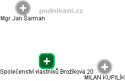 Společenství vlastníků Brožíkova 20 - obrázek vizuálního zobrazení vztahů obchodního rejstříku