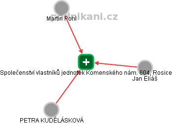 Společenství vlastníků jednotek Komenského nám. 604, Rosice - obrázek vizuálního zobrazení vztahů obchodního rejstříku