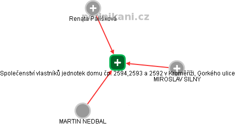 Společenství vlastníků jednotek domu čp. 2594,2593 a 2592 v Kroměříži, Gorkého ulice - obrázek vizuálního zobrazení vztahů obchodního rejstříku