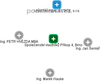 Společenství vlastníků Příkop 4, Brno - obrázek vizuálního zobrazení vztahů obchodního rejstříku