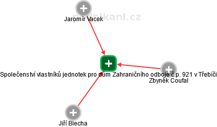 Společenství vlastníků jednotek pro dům Zahraničního odboje č.p. 921 v Třebíči - obrázek vizuálního zobrazení vztahů obchodního rejstříku