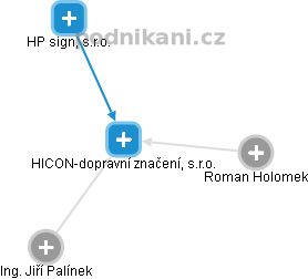 HICON-dopravní značení, s.r.o. - obrázek vizuálního zobrazení vztahů obchodního rejstříku