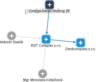 RST Complex s.r.o. - obrázek vizuálního zobrazení vztahů obchodního rejstříku