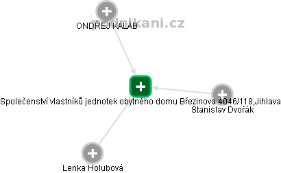 Společenství vlastníků jednotek obytného domu Březinova 4046/118,Jihlava - obrázek vizuálního zobrazení vztahů obchodního rejstříku