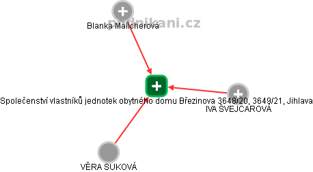 Společenství vlastníků jednotek obytného domu Březinova 3648/20, 3649/21, Jihlava - obrázek vizuálního zobrazení vztahů obchodního rejstříku