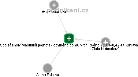 Společenství vlastníků jednotek obytného domu Vrchlického 2601/40,42,44, Jihlava - obrázek vizuálního zobrazení vztahů obchodního rejstříku