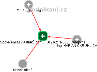 Společenství vlastníků domu, Díly 621 a 622, Chropyně - obrázek vizuálního zobrazení vztahů obchodního rejstříku